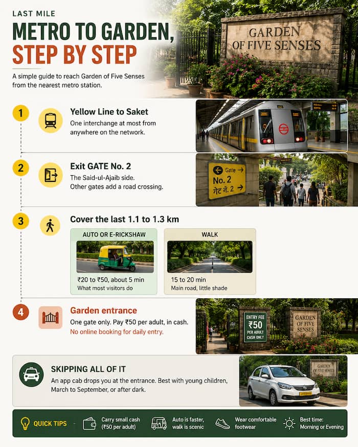 Four step diagram for reaching the Garden of Five Senses: Yellow Line to Saket station, exit Gate No. 2, cover the last 1.1 to 1.3 km by auto or e-rickshaw for ₹20 to ₹50 in about 5 minutes or on foot in 15 to 20 minutes, then pay ₹50 in cash at the single entrance gate. An app cab goes direct to the entrance.