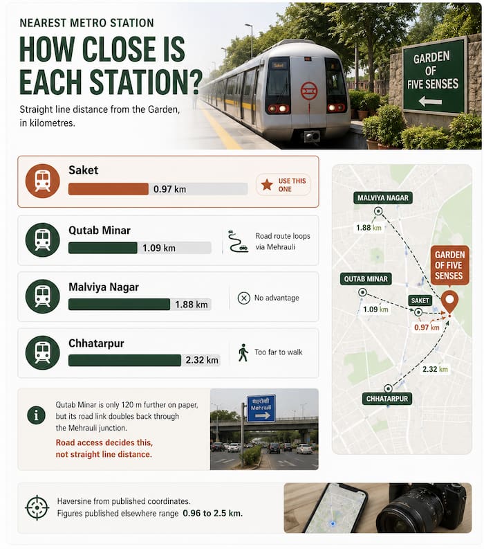 Bar chart of straight line distance from four Yellow Line stations to the Garden of Five Senses: Saket 0.97 km, Qutab Minar 1.09 km, Malviya Nagar 1.88 km and Chhatarpur 2.32 km, with Saket highlighted as the one to use.