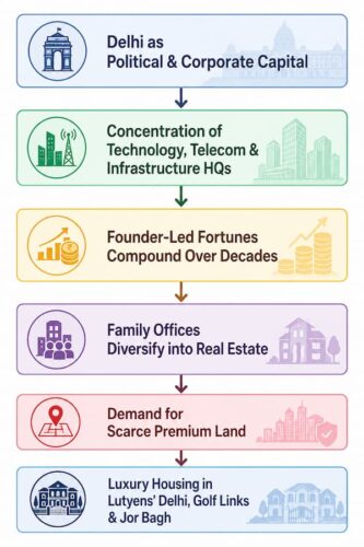 Delhi's Wealth-to-Real-Estate Pipeline