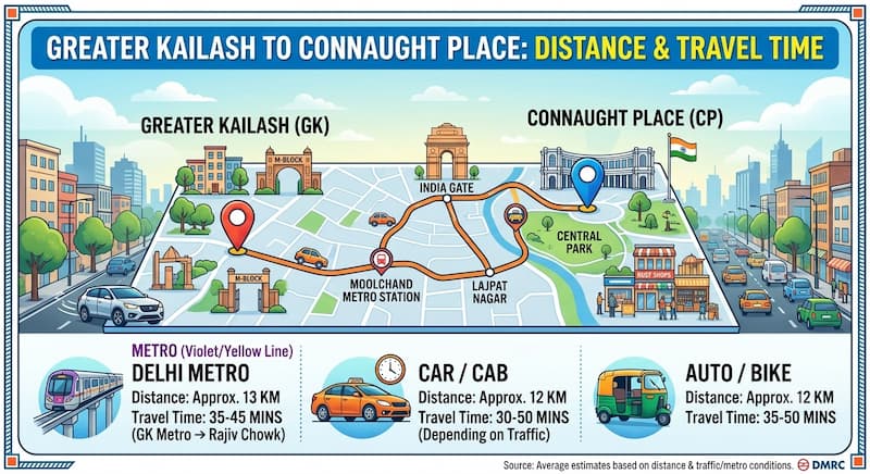 Greater Kailash to Connaught Place Distance & Travel Time