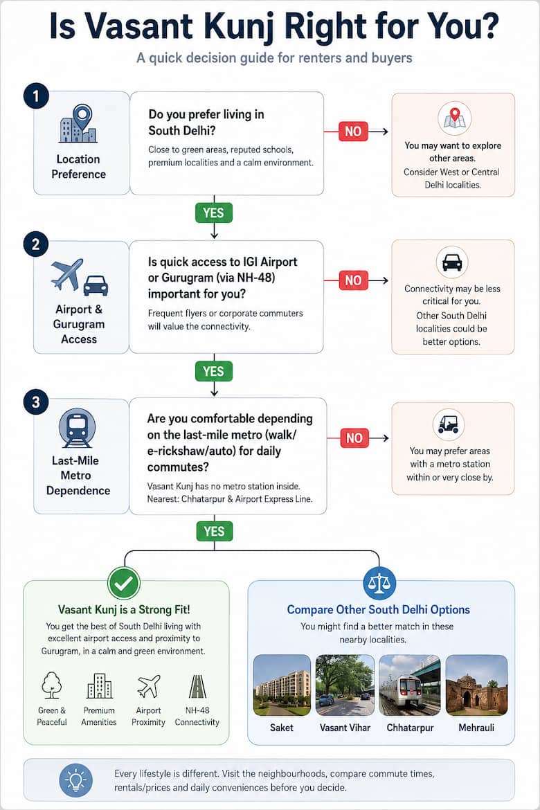 Decision flowchart for whether Vasant Kunj suits a renter or buyer's priorities