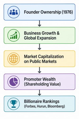 Wealth Creation Flow